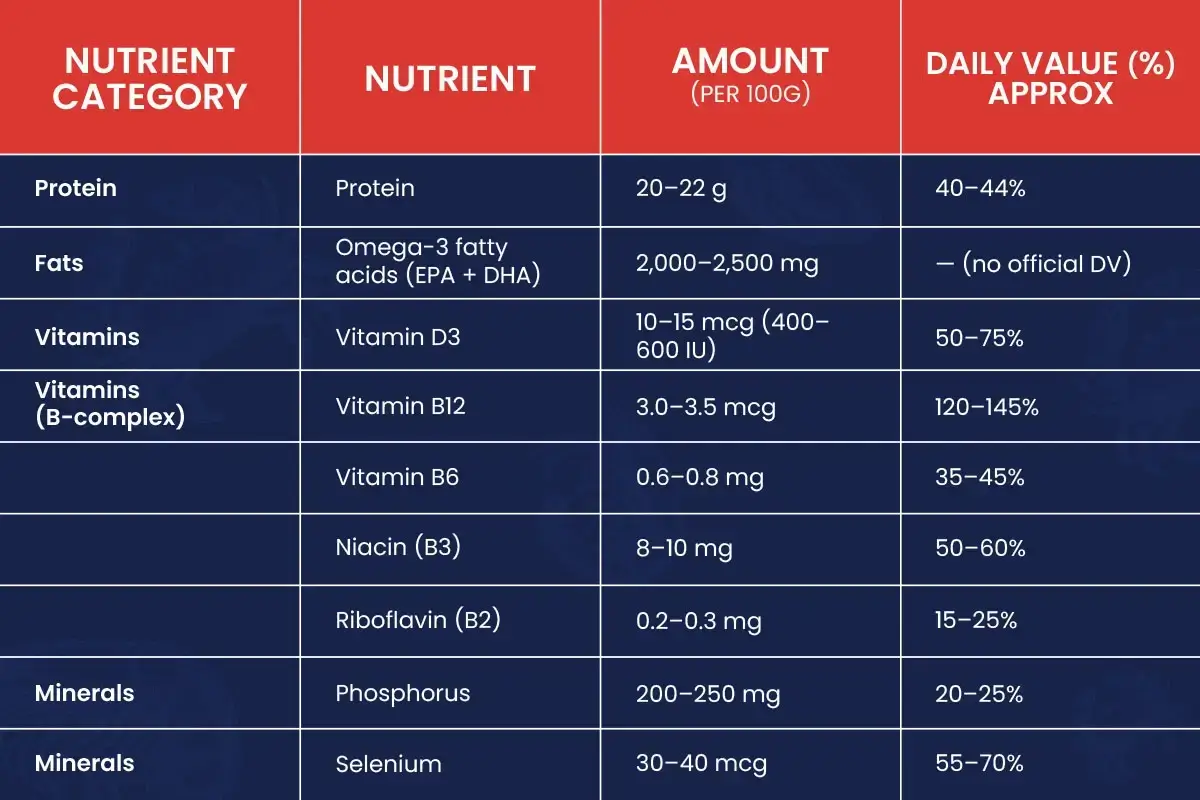 Nutritional Value of Salmon